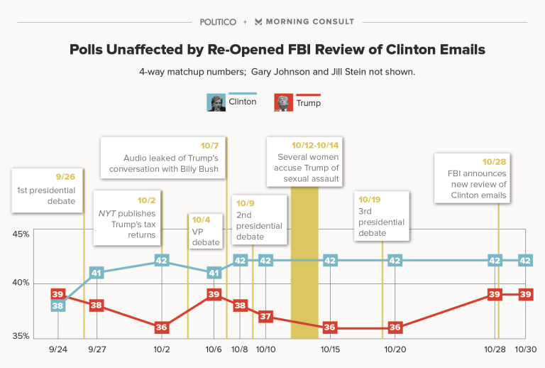 45% say emails worse than Watergate, 61% fear probe to drag into White House