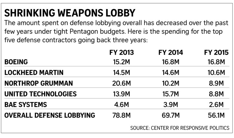 Defense contractors go on offense