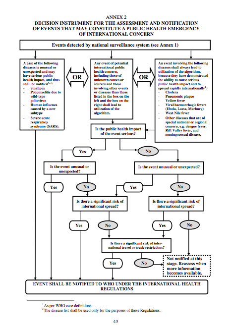 WHO - Annex 2 - Decision Instrument.png
