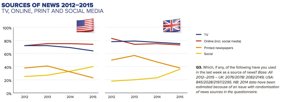 Digital takeover: 71% mags lose subscribers, online news overtakes TV