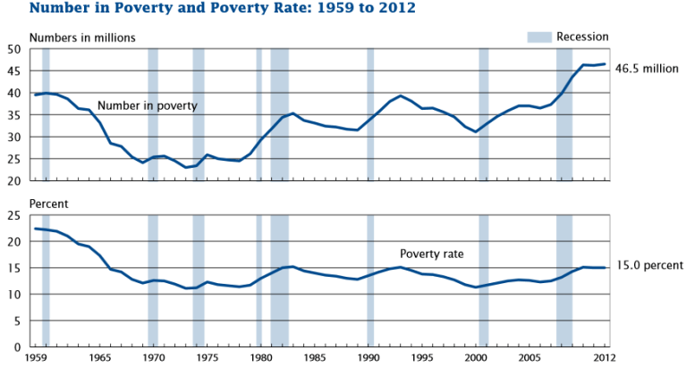 Census: Poverty still at record high while income stagnates Census: Poverty still at record high while income stagnates