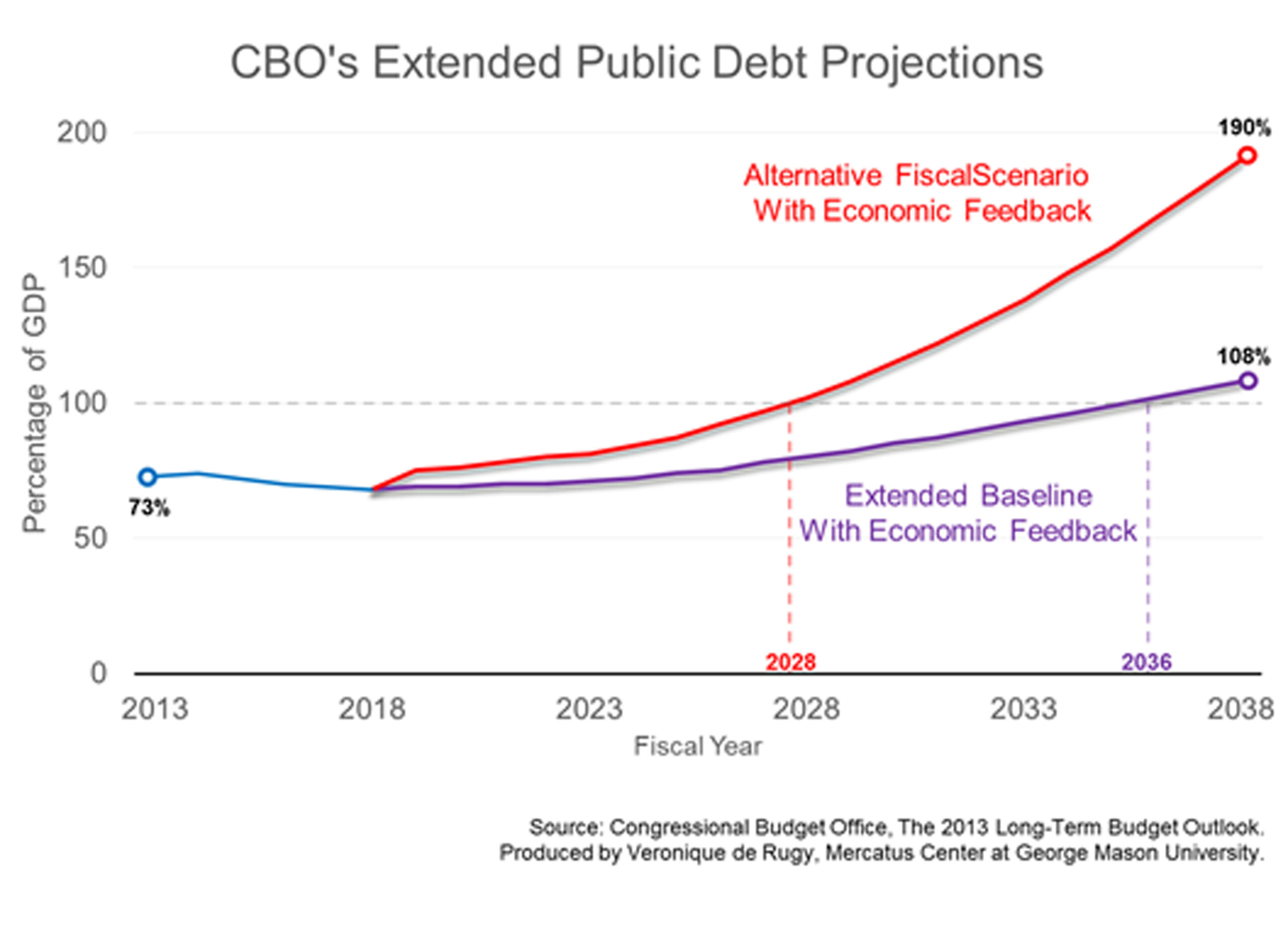 Sooner or later, politicians must get serious about controlling spending