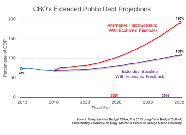 Sooner or later, politicians must get serious about controlling spending