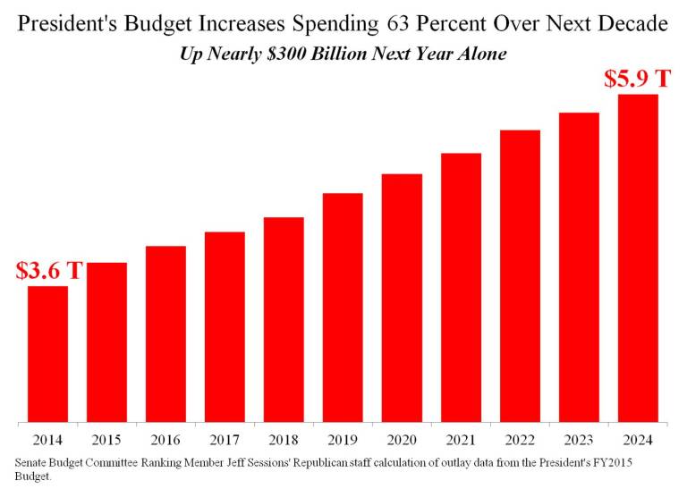 Obama’s Budget Increases Spending 63 Percent, Increases Debt By $8.3 Trillion