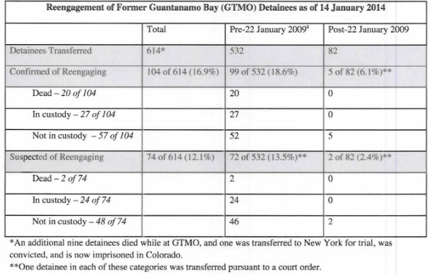 Four More Former Gitmo Terrorists Returned to Battlefield