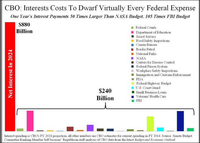 Interest Paid on Gov’t Debt to ‘Dwarf Virtually Every Federal Expense’
