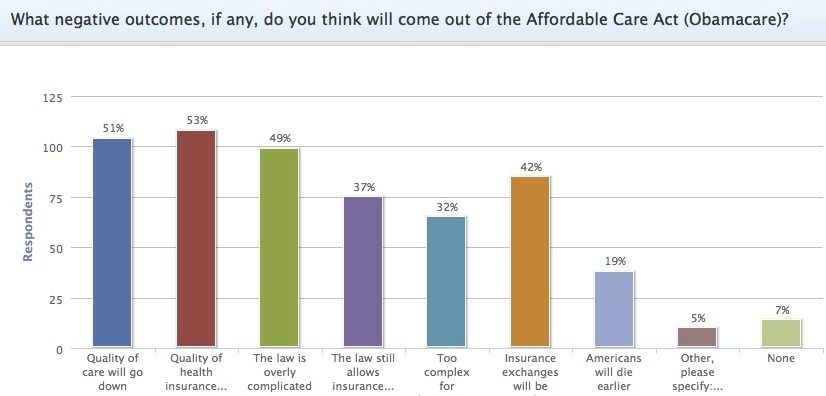 19% of health care pros say Americans ‘will die earlier’ due to Obamacare