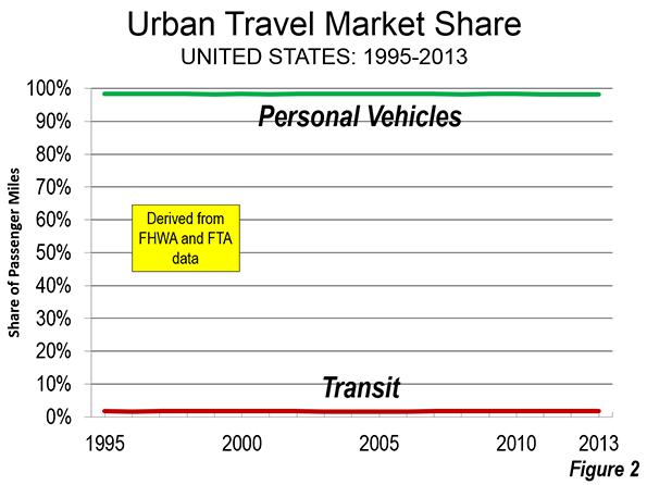 Mass transit usage is not booming, as backers claim