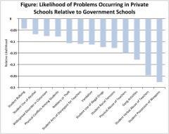 Kids are safer when they’re in private schools