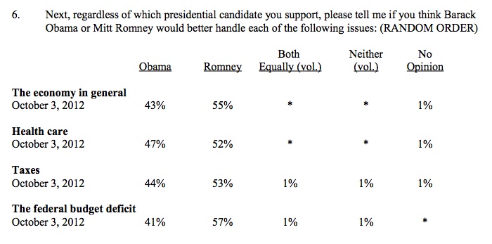 CNN Poll: Romney Won on the Issues