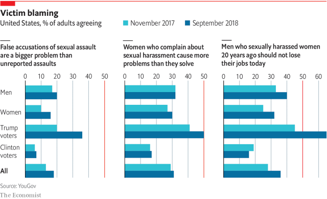 Public sentiment rising against accusers one year after #MeToo begins: Poll