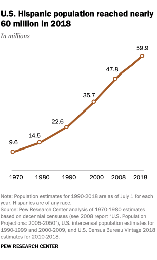 Record 32 million Hispanics ready to vote, the largest minority in 2020