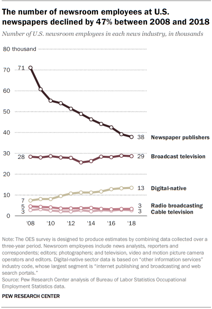 Decade of disaster: Newspaper staffs cut in half, 33,000 jobs lost