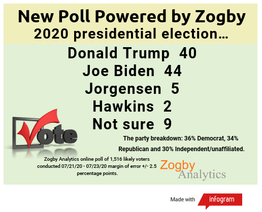 Race tightens, Trump holds his âObama voters,â Biden rules suburbs, youth