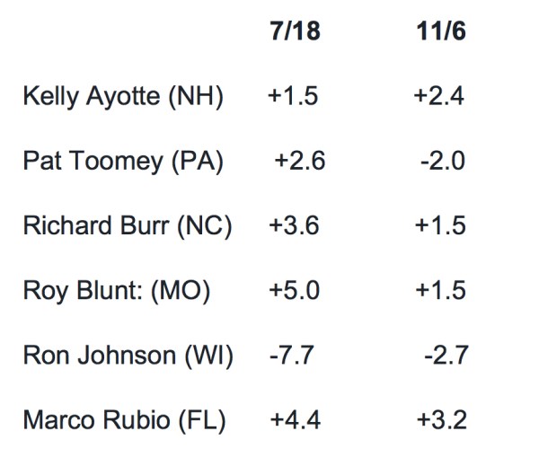 Six Things to Watch For on Election Night