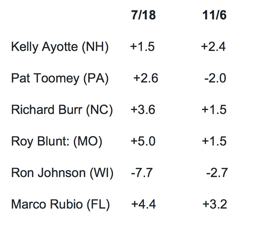 Six Things to Watch For on Election Night