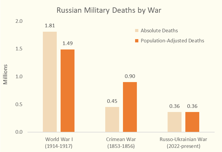 Russia losing 1,000 a day, faces 650,000 war deaths at end of 2024