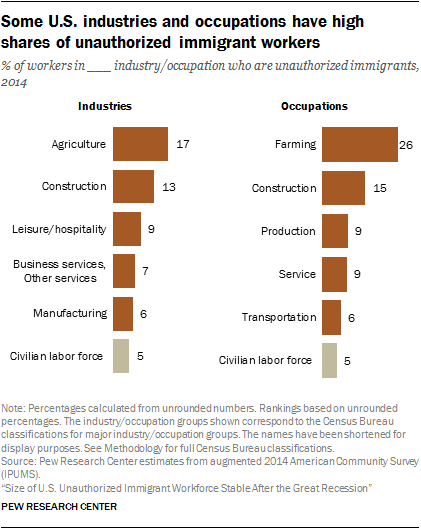 Illegals 5% of workforce, but take 26% farm, 15% construction jobs