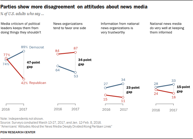 End of newspapers: 85% get news on mobile device, highest ever