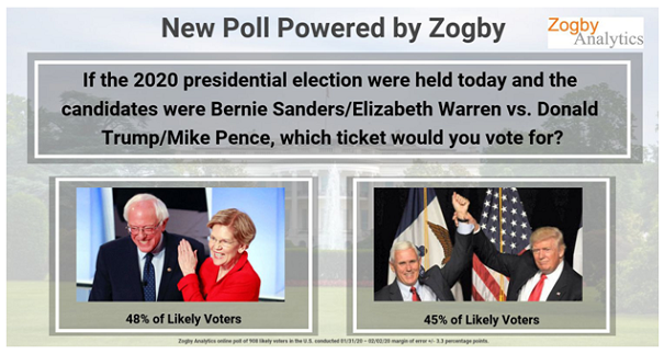 Sanders-Warren ticket beating Trump-Pence, 48%-45%