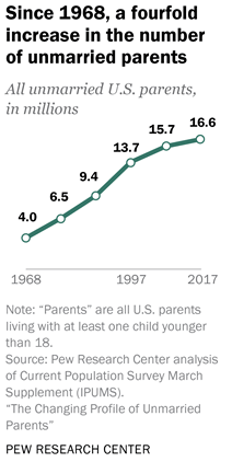 Marriage crisis: 17 million unmarried parents, one-third of all kids impacted