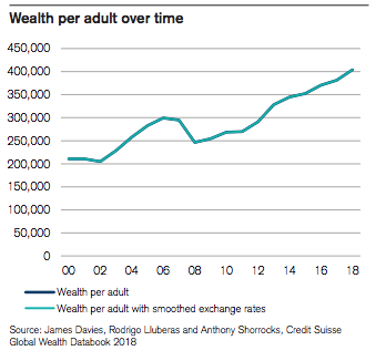 America first: 878,000 millionaires added in last 12 months, ‘Trump effect … relentless’