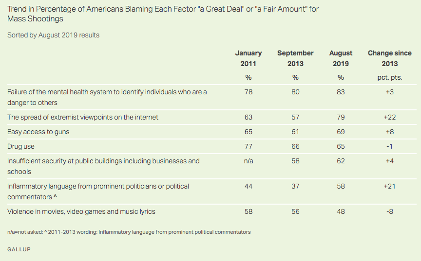 Nation agrees ‘mental health’ is the top gun issue