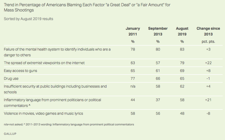Nation agrees ‘mental health’ is the top gun issue