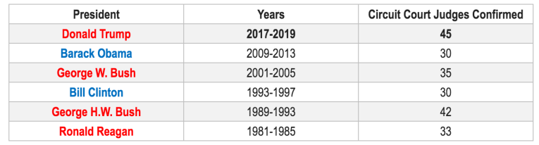 1 in 4 circuit judges are Trump picks, more than Reagan, Clinton, Obama