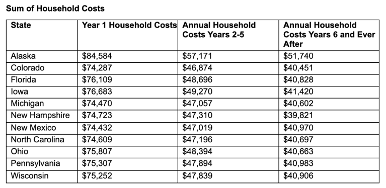 Green New Deal: $75,000 per house in first year, $40,000 after