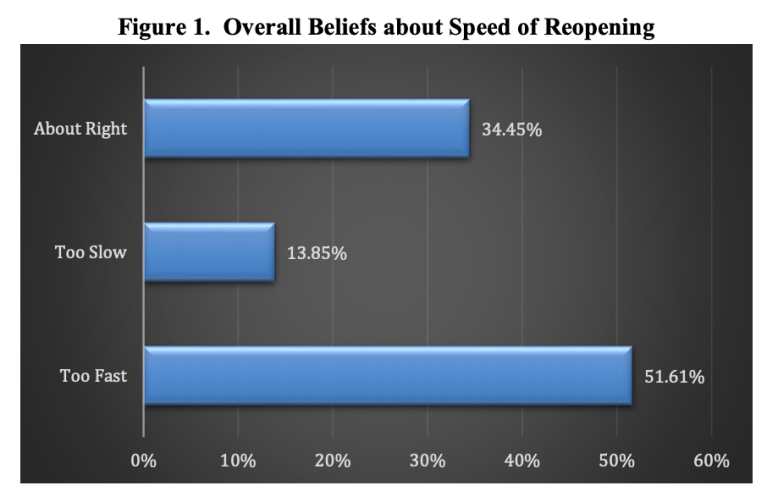 Message of ‘deaths of despair’ leads to support for reopening of economy
