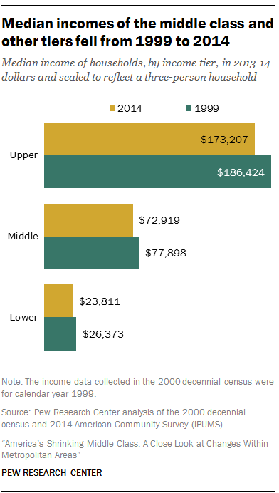 Pew: Middle class dying off, incomes $4,979 less than in 1999