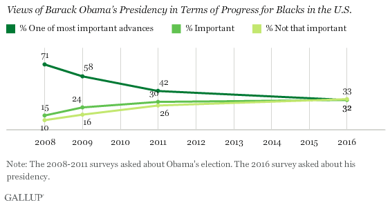 Just half of blacks now say Obama’s presidency ‘important,’ down 20 points