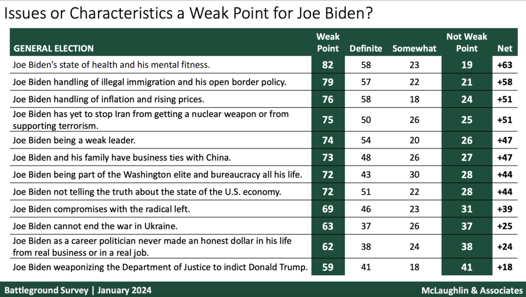 Biden’s mental fog the biggest ‘weak point’ for voters