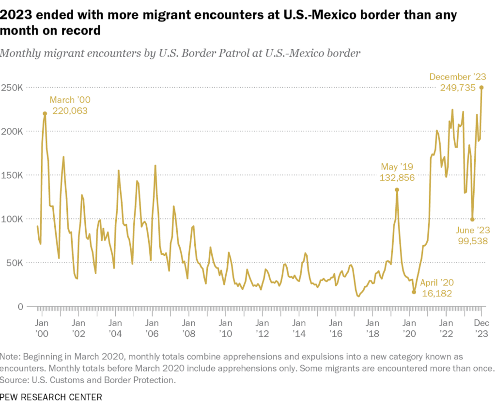Border Patrol sees rare decline in March crossings at southern border