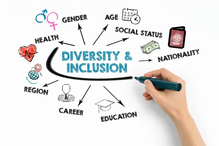 A graphic depicting the different aspects of Diversity and Inclusion ideology.