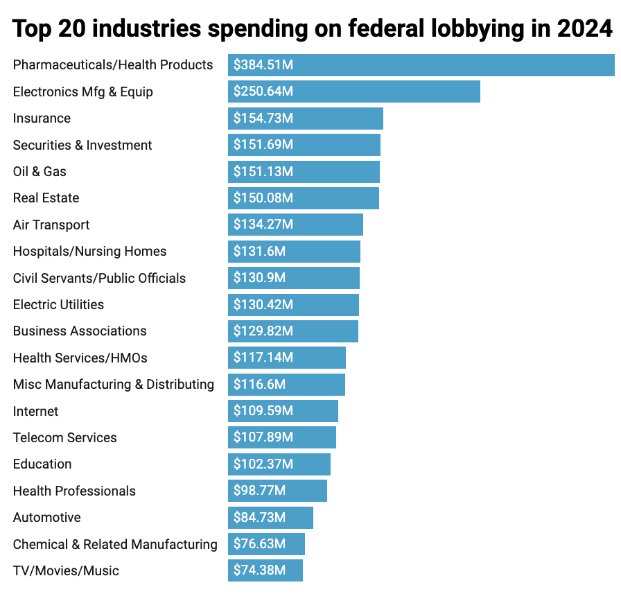 Federal lobbying hit record $4.4 billion in 2024 - Washington Examiner