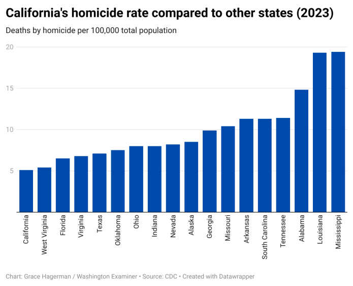California's homicide rate compared to other states (2023)