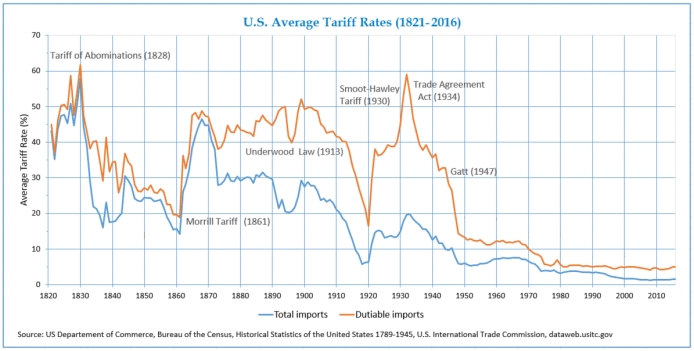U.S. average tariff rates (1821-2016)