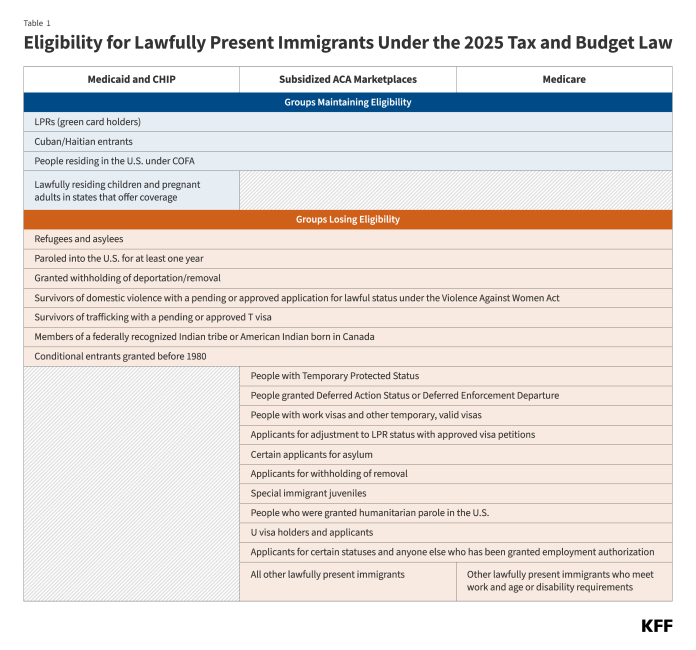 Graphic outlining eligibility for lawfully present immigrants under the One Big Beautiful Bill Act