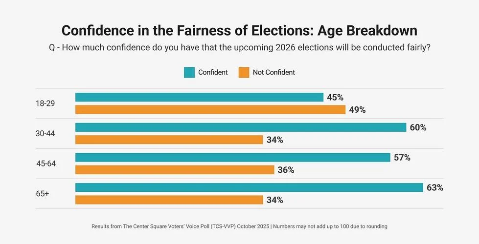 Center Square election fairness poll by age.