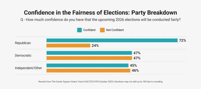 Center Square election fairness poll by party.