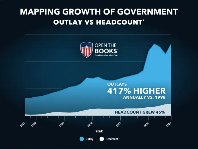 A graph titled "Mapping Growth of Government (Outlay vs Headcount)"
