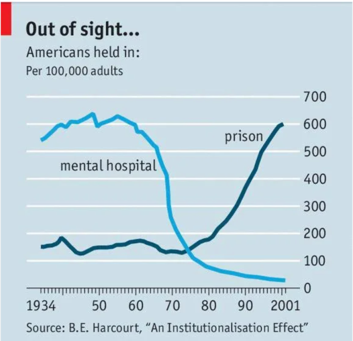 A chart from the Economist showing the number of Americans held in mental hospitals and prisons between the years 1934 and 2001.