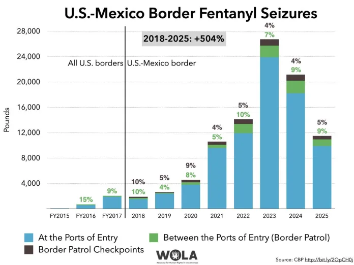A graph displaying data of U.S.-Mexico border fentanyl seizures.