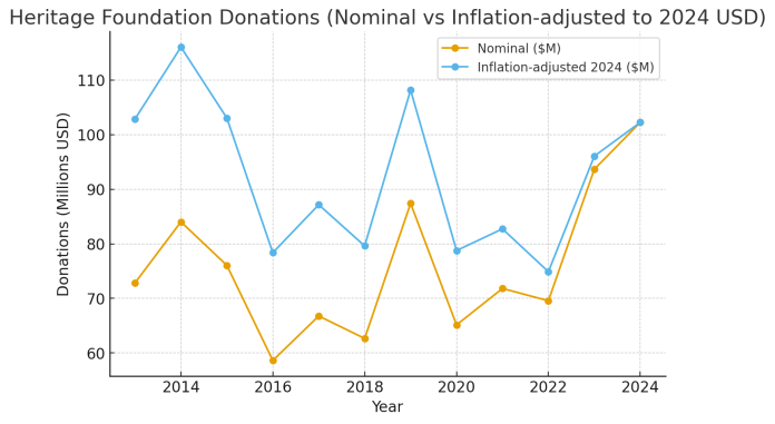A graph showing Heritage Foundation donations.