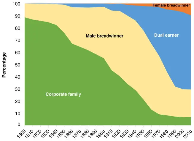 Data from a 2015 study in Demography clearly shows the male breadwinner model only comprised families from roughly 1910 through the 60s. For about 200 years of American history, women were also working for pay.
