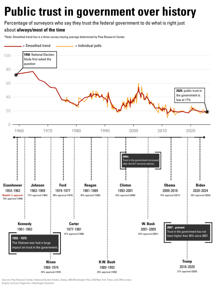 Chart showing public trust in government trending downward from 1960 to today.