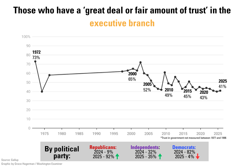 Chart showing polling about levels of trust in the executive branch