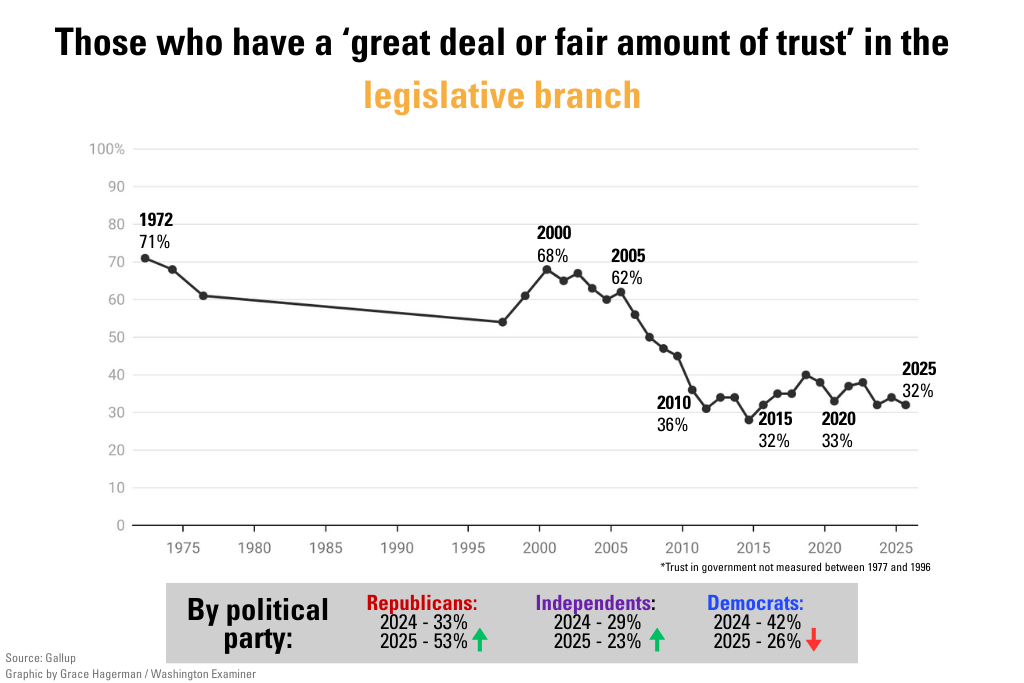 Chart showing polling about levels of trust in Congress